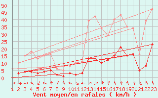 Courbe de la force du vent pour Voiron (38)