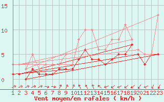 Courbe de la force du vent pour Izegem (Be)