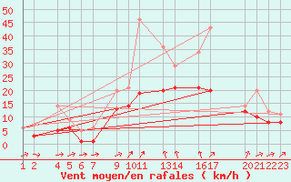 Courbe de la force du vent pour Recoules de Fumas (48)