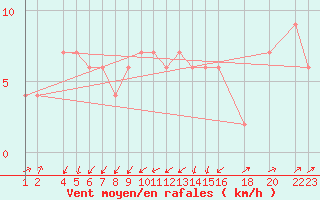 Courbe de la force du vent pour Lerida (Esp)