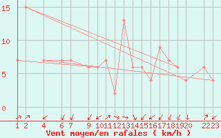 Courbe de la force du vent pour Lerida (Esp)