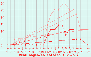 Courbe de la force du vent pour Aguas Vermelhas