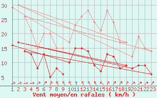 Courbe de la force du vent pour Douzy (08)