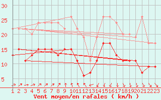 Courbe de la force du vent pour Villacoublay (78)