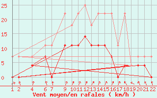 Courbe de la force du vent pour Sint Katelijne-waver (Be)