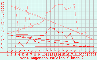 Courbe de la force du vent pour Hallau