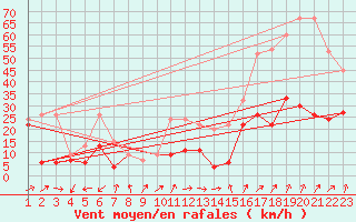 Courbe de la force du vent pour Moleson (Sw)