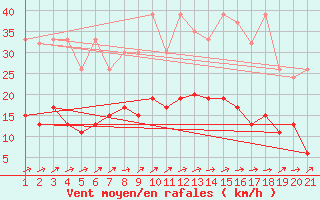 Courbe de la force du vent pour Neuchatel (Sw)