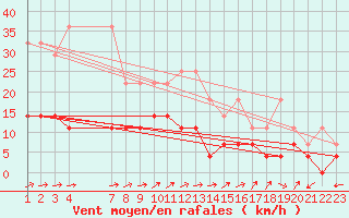 Courbe de la force du vent pour Buzenol (Be)