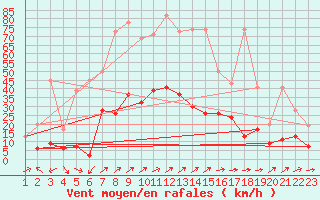 Courbe de la force du vent pour Delemont
