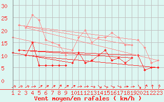 Courbe de la force du vent pour Biarritz (64)