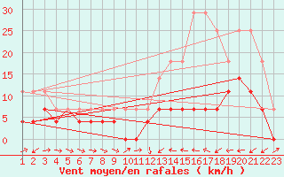 Courbe de la force du vent pour Montes Claros