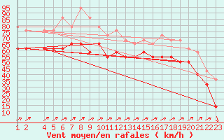 Courbe de la force du vent pour Tammisaari Jussaro