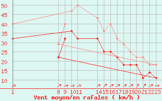 Courbe de la force du vent pour Helligvaer Ii