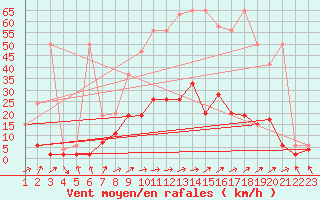 Courbe de la force du vent pour Wynau