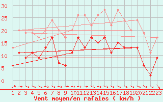 Courbe de la force du vent pour Evreux (27)
