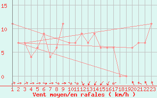 Courbe de la force du vent pour Abed