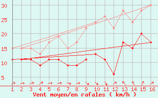 Courbe de la force du vent pour Manston (UK)