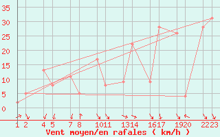 Courbe de la force du vent pour Ggjukvsl