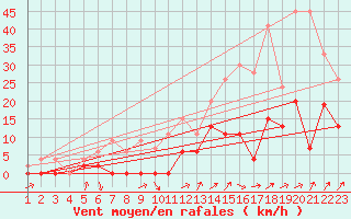 Courbe de la force du vent pour Gsgen