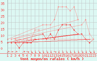 Courbe de la force du vent pour Melle (Be)