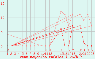 Courbe de la force du vent pour Pajares - Valgrande