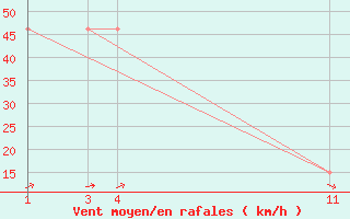 Courbe de la force du vent pour le bateau PDAN