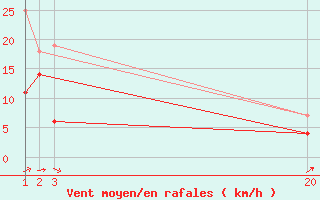 Courbe de la force du vent pour Cabo Busto