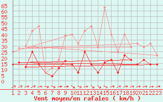 Courbe de la force du vent pour San Pablo de los Montes