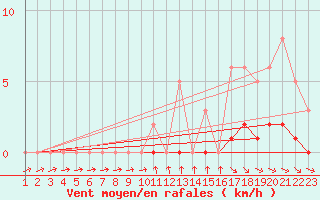 Courbe de la force du vent pour Le Vigan (30)