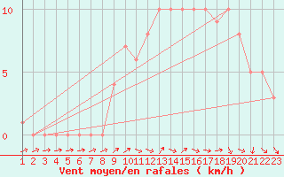 Courbe de la force du vent pour Mirepoix (09)