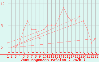 Courbe de la force du vent pour Mirepoix (09)