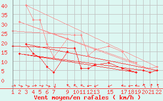 Courbe de la force du vent pour Mont-Rigi (Be)