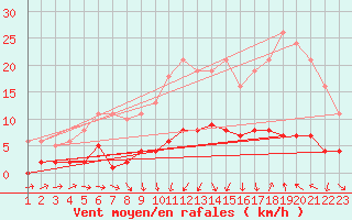 Courbe de la force du vent pour Perpignan Moulin  Vent (66)