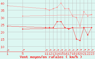 Courbe de la force du vent pour Ernage (Be)