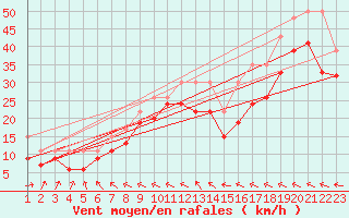 Courbe de la force du vent pour Sletterhage 