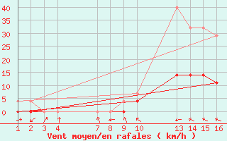 Courbe de la force du vent pour Gurupi