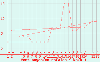 Courbe de la force du vent pour Lerida (Esp)