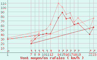 Courbe de la force du vent pour le bateau EUCFR03