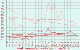 Courbe de la force du vent pour Brive-Souillac (19)