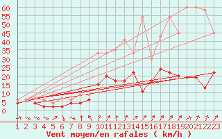 Courbe de la force du vent pour Biere