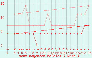 Courbe de la force du vent pour Ilomantsi Ptsnvaara