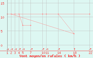 Courbe de la force du vent pour Inari Kirakkajarvi