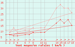 Courbe de la force du vent pour Brest (29)