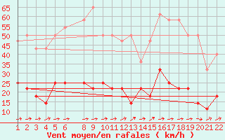 Courbe de la force du vent pour Penhas Douradas