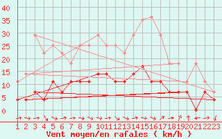 Courbe de la force du vent pour Manresa
