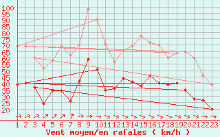 Courbe de la force du vent pour Ploudalmezeau (29)