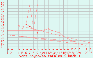 Courbe de la force du vent pour Lerida (Esp)