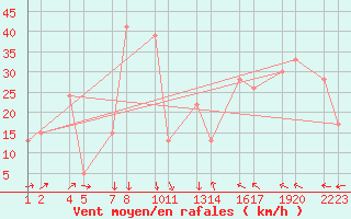 Courbe de la force du vent pour Ggjukvsl