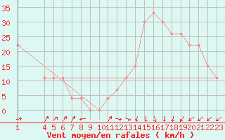Courbe de la force du vent pour Oran/Tafaraoui